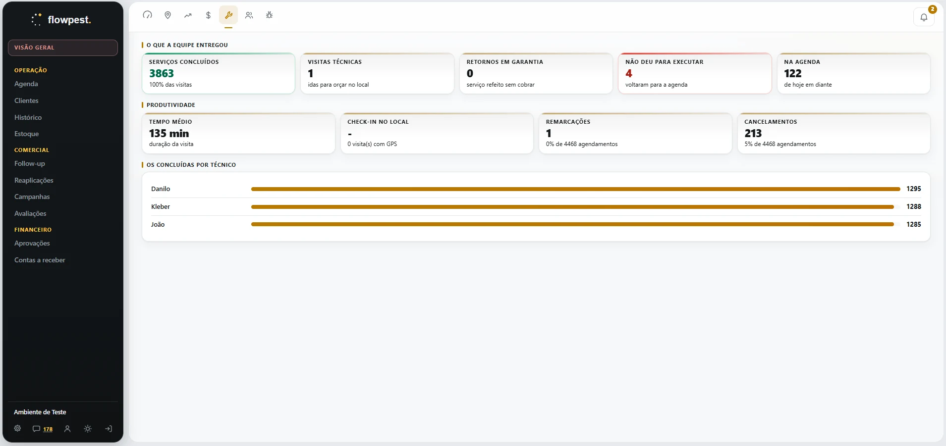 Painel de operação com produtividade e OS concluídas por técnico