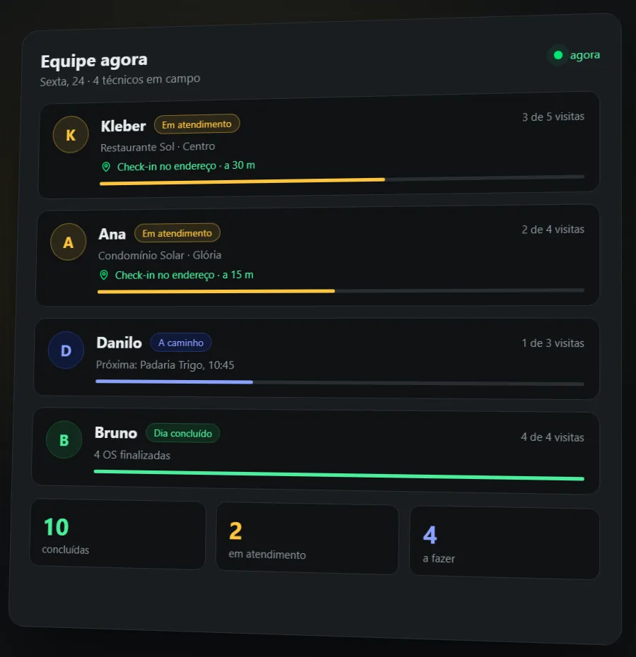 Equipe agora: cada técnico com o estado, o check-in no endereço e as visitas do dia